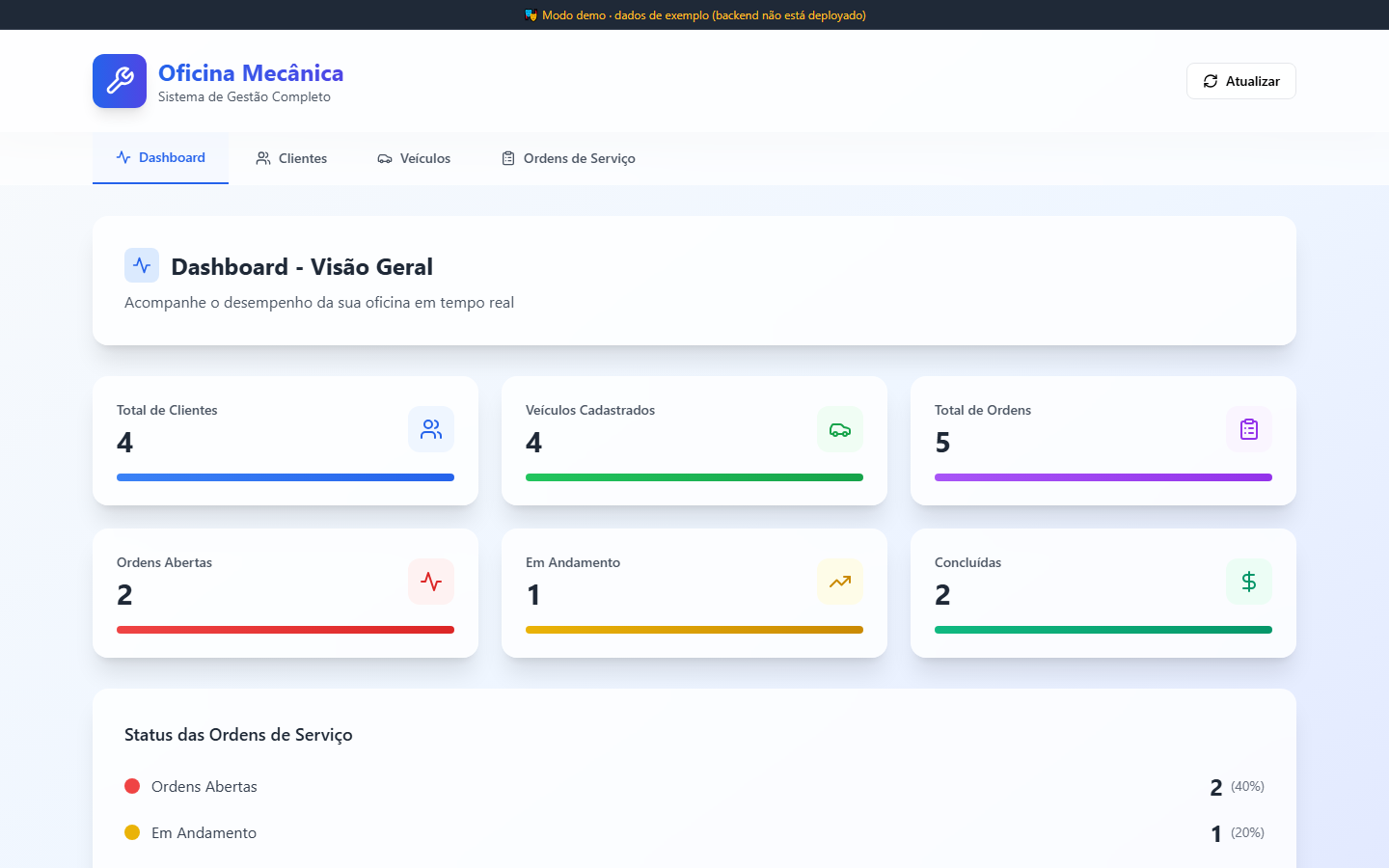 Dashboard da Oficina Mecânica com cards de clientes, veículos e ordens